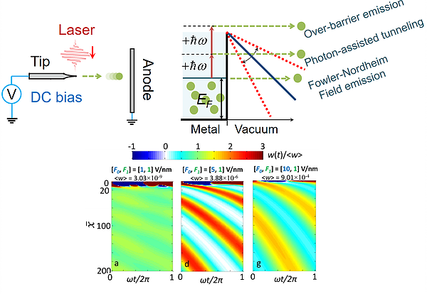 Time-dependent current for laser induced electron emission