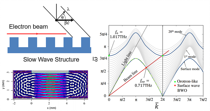 THz coherent radiation from SP effect